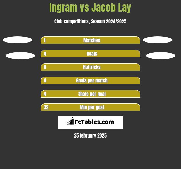 Ingram vs Jacob Lay h2h player stats