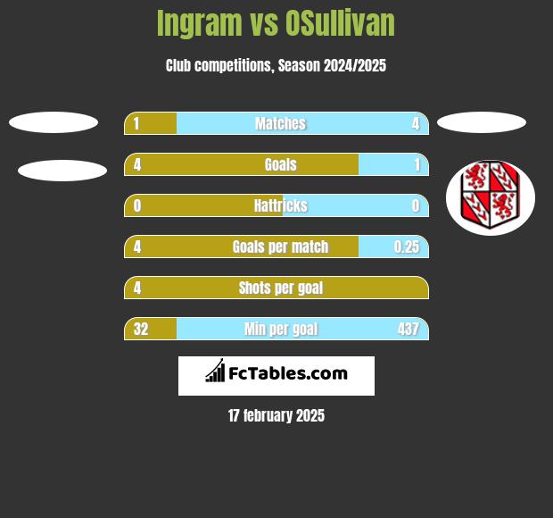 Ingram vs OSullivan h2h player stats