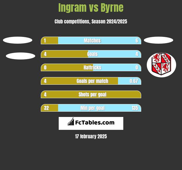 Ingram vs Byrne h2h player stats