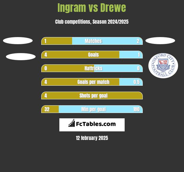 Ingram vs Drewe h2h player stats