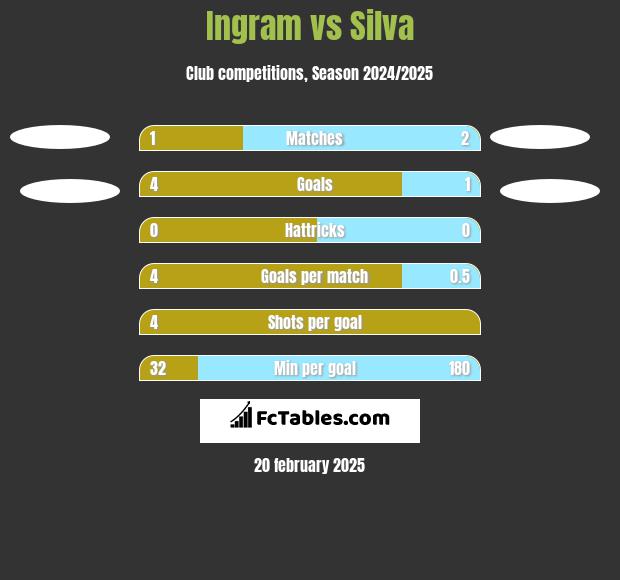 Ingram vs Silva h2h player stats