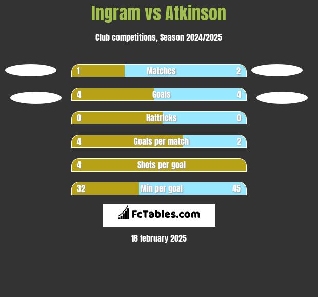 Ingram vs Atkinson h2h player stats