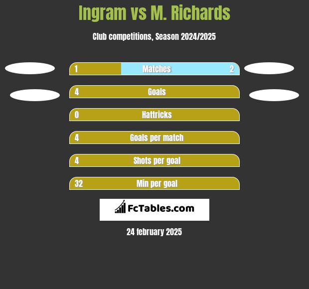 Ingram vs M. Richards h2h player stats