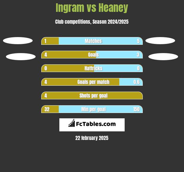 Ingram vs Heaney h2h player stats