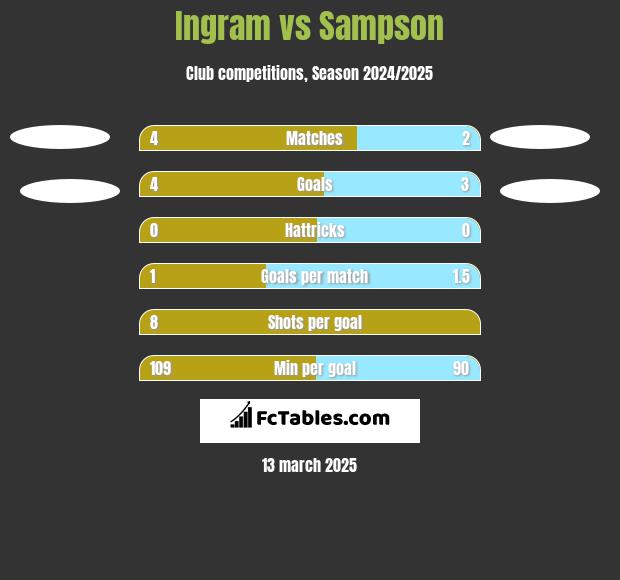 Ingram vs Sampson h2h player stats