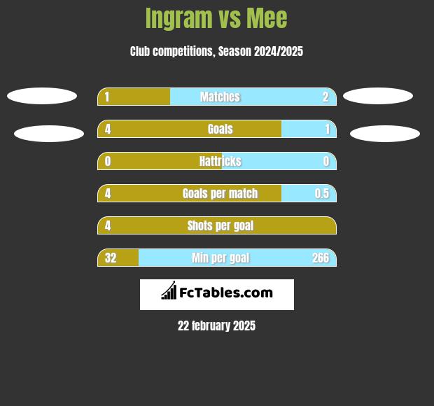 Ingram vs Mee h2h player stats