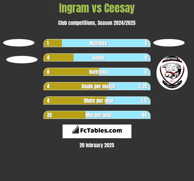 Ingram vs Ceesay h2h player stats