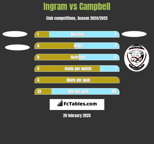 Ingram vs Campbell h2h player stats