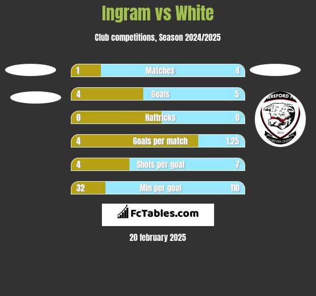 Ingram vs White h2h player stats