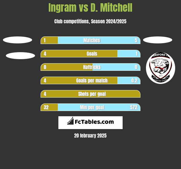 Ingram vs D. Mitchell h2h player stats