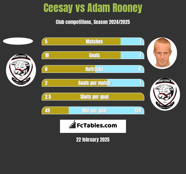 Ceesay vs Adam Rooney h2h player stats