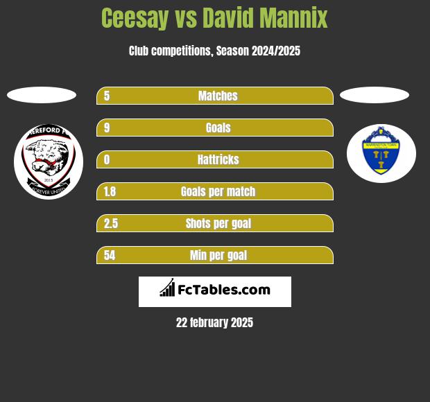 Ceesay vs David Mannix h2h player stats