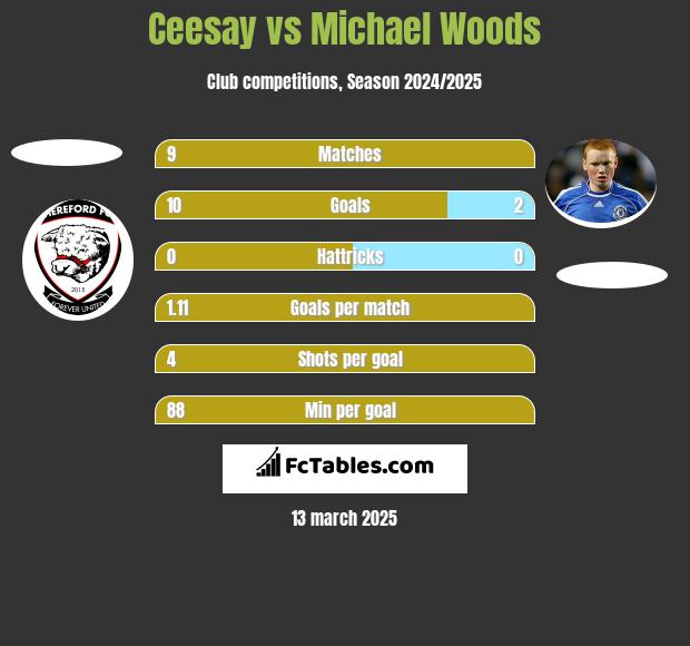 Ceesay vs Michael Woods h2h player stats