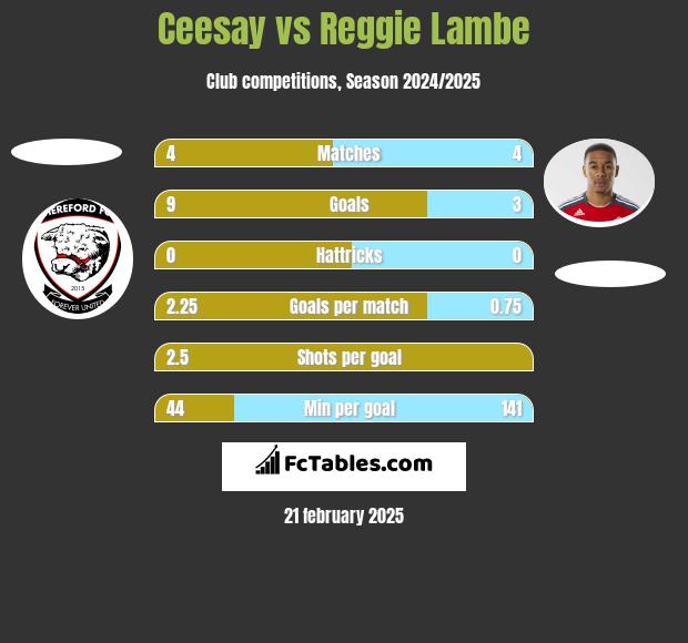 Ceesay vs Reggie Lambe h2h player stats