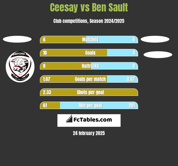 Ceesay vs Ben Sault h2h player stats