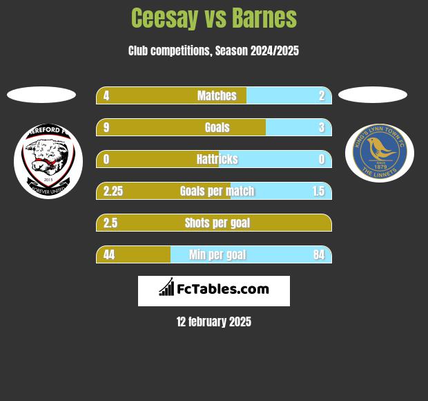 Ceesay vs Barnes h2h player stats