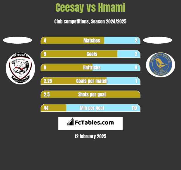 Ceesay vs Hmami h2h player stats