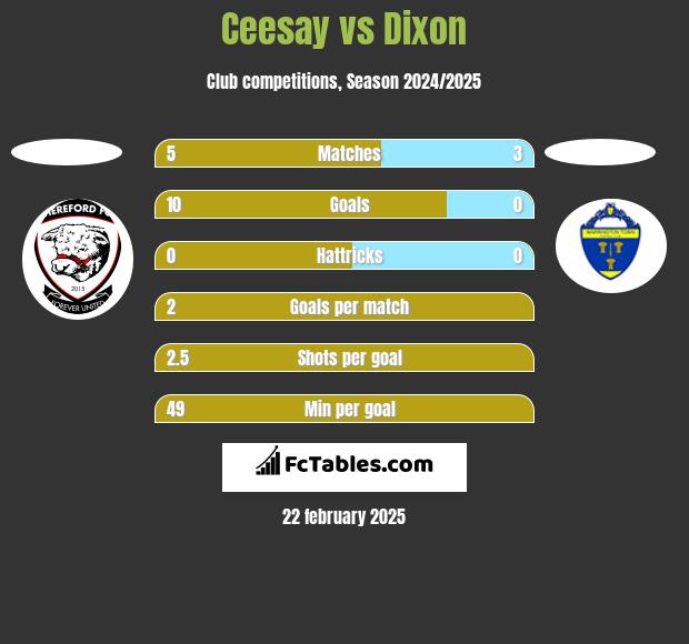 Ceesay vs Dixon h2h player stats