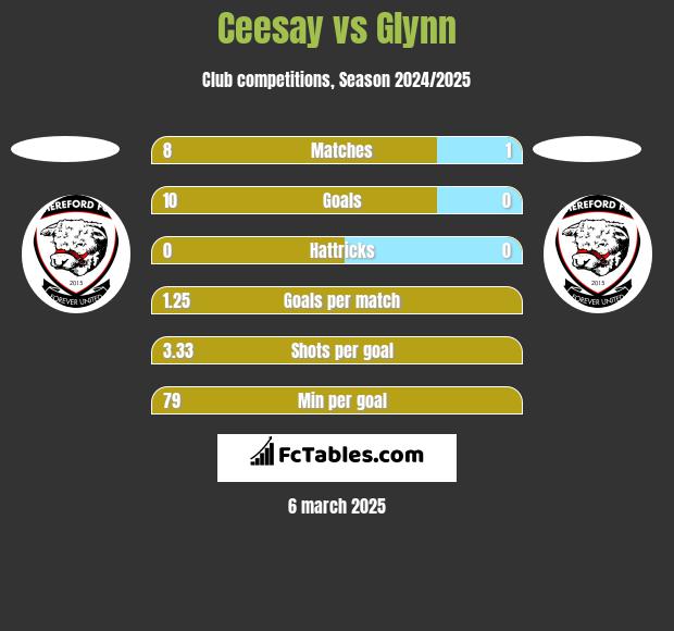 Ceesay vs Glynn h2h player stats