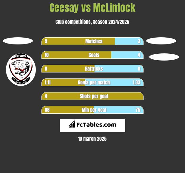 Ceesay vs McLintock h2h player stats