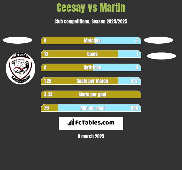 Ceesay vs Martin h2h player stats