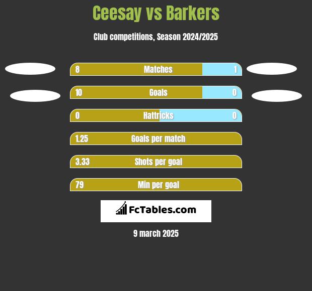 Ceesay vs Barkers h2h player stats