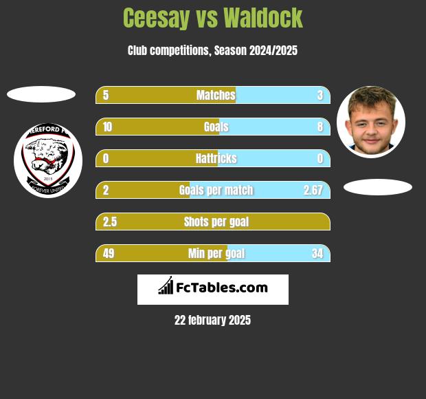 Ceesay vs Waldock h2h player stats