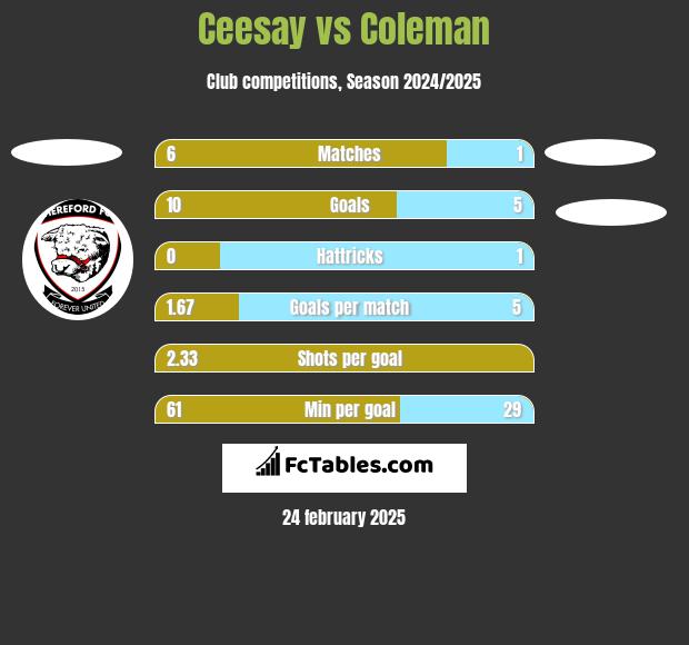 Ceesay vs Coleman h2h player stats