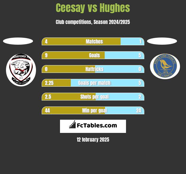 Ceesay vs Hughes h2h player stats