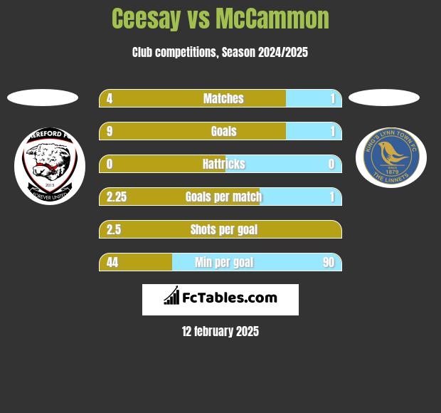 Ceesay vs McCammon h2h player stats