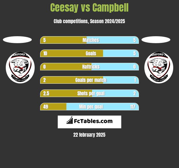 Ceesay vs Campbell h2h player stats