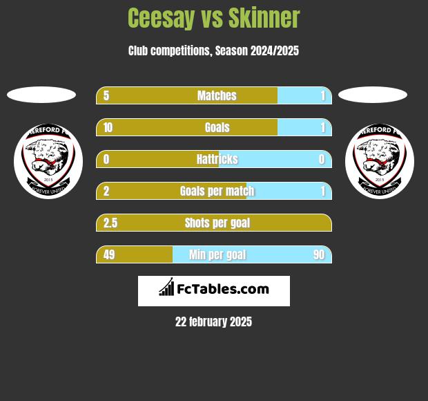 Ceesay vs Skinner h2h player stats