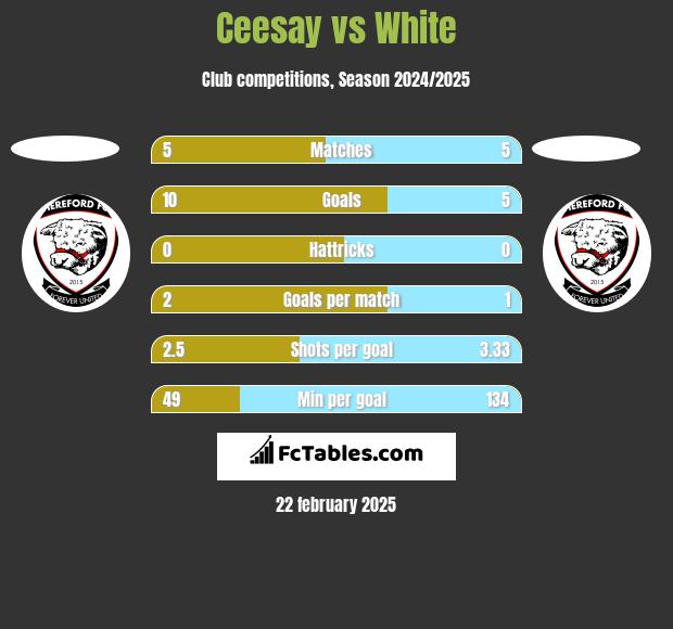 Ceesay vs White h2h player stats