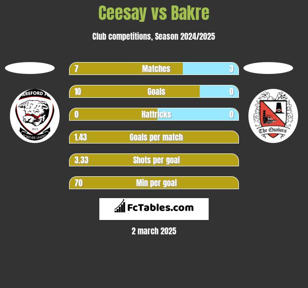 Ceesay vs Bakre h2h player stats