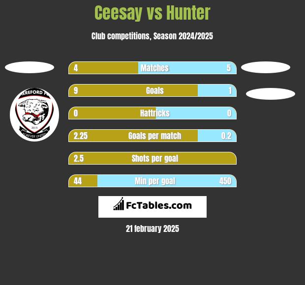 Ceesay vs Hunter h2h player stats