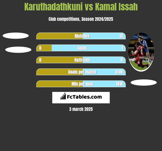 Karuthadathkuni vs Kamal Issah h2h player stats