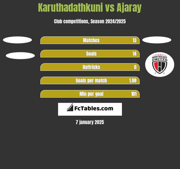 Karuthadathkuni vs Ajaray h2h player stats