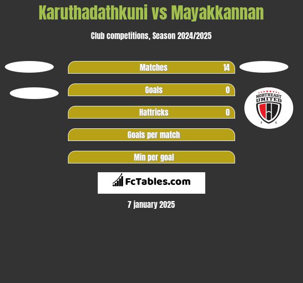 Karuthadathkuni vs Mayakkannan h2h player stats