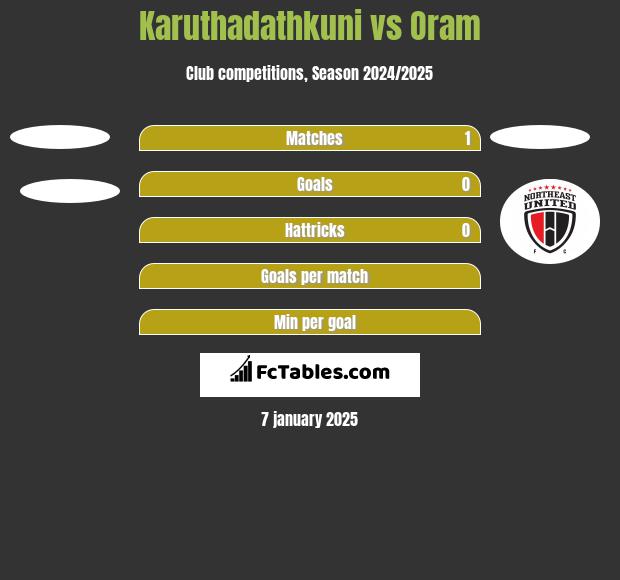 Karuthadathkuni vs Oram h2h player stats