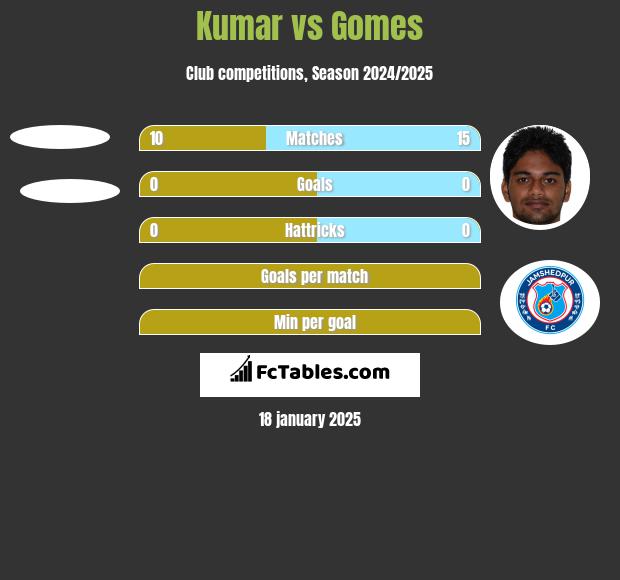 Kumar vs Gomes h2h player stats