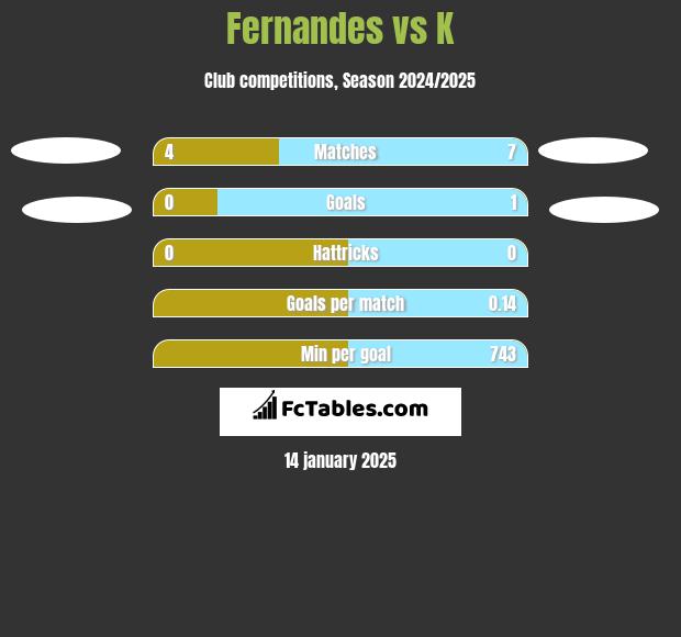 Fernandes vs K h2h player stats