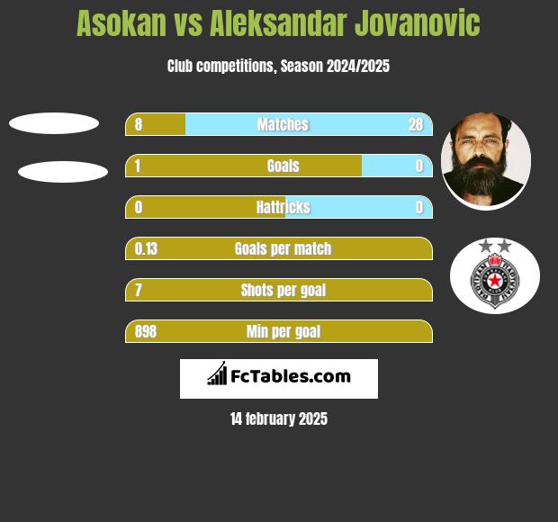 Asokan vs Aleksandar Jovanovic h2h player stats