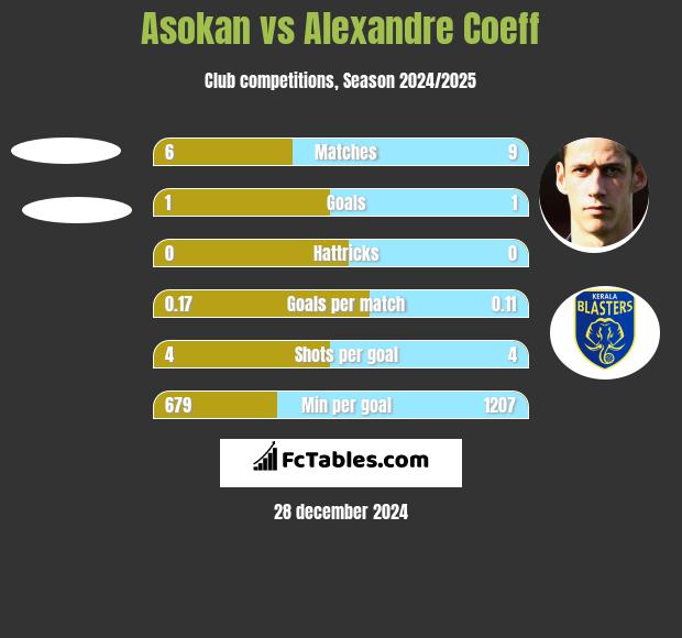 Asokan vs Alexandre Coeff h2h player stats