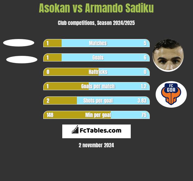 Asokan vs Armando Sadiku h2h player stats