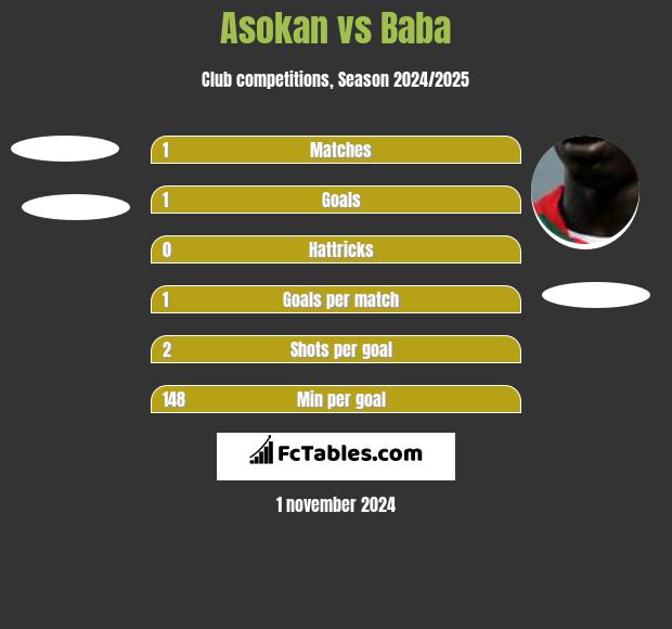 Asokan vs Baba h2h player stats