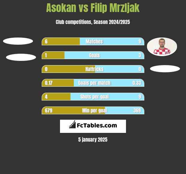 Asokan vs Filip Mrzljak h2h player stats