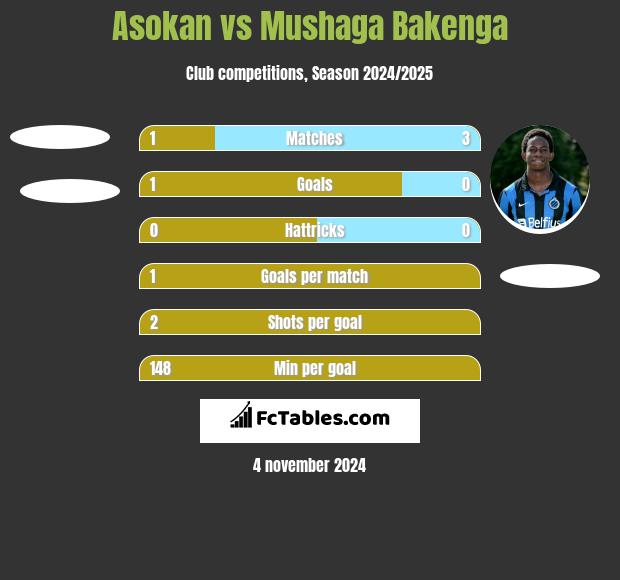 Asokan vs Mushaga Bakenga h2h player stats