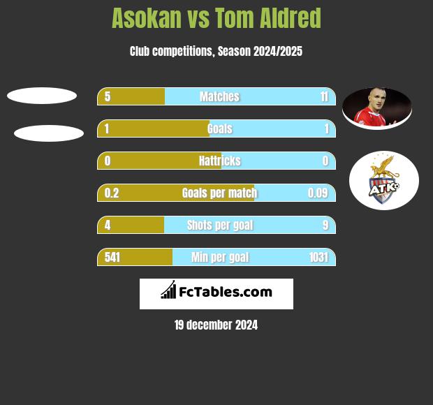 Asokan vs Tom Aldred h2h player stats