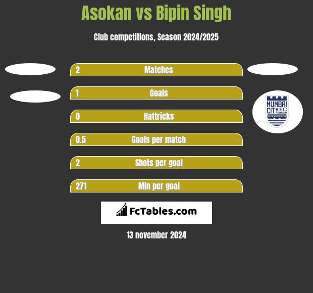 Asokan vs Bipin Singh h2h player stats