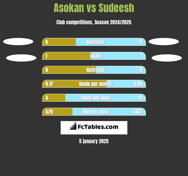 Asokan vs Sudeesh h2h player stats